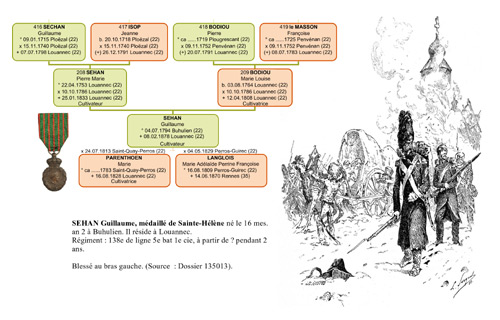 Arbre généalogique guerre Napoléon